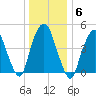 RR bridge tide chart for Tuesday, January 6, 2026