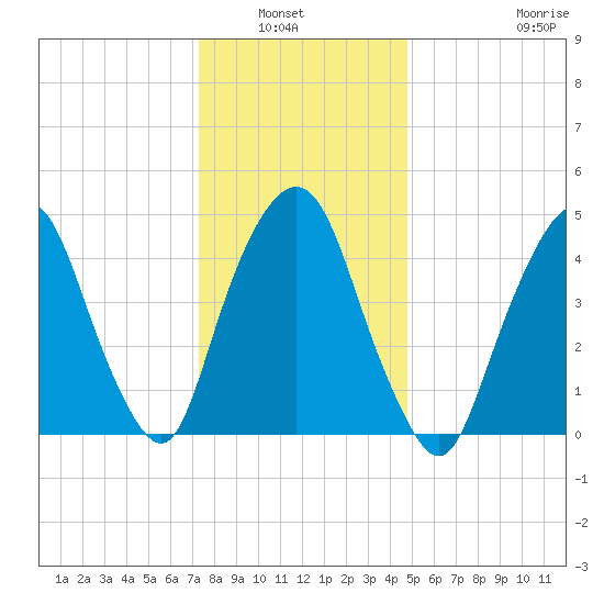 RR bridge tide chart for Wednesday, January 7, 2026