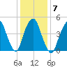 RR bridge tide chart for Wednesday, January 7, 2026
