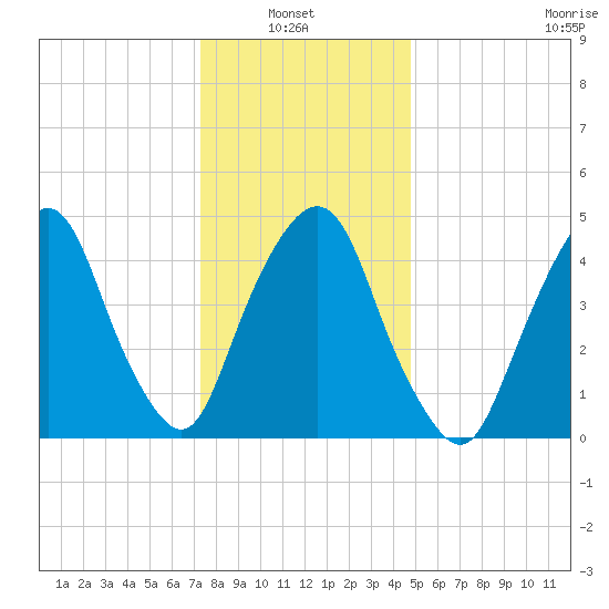 RR bridge tide chart for Thursday, January 8, 2026