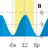 RR bridge tide chart for Thursday, January 8, 2026