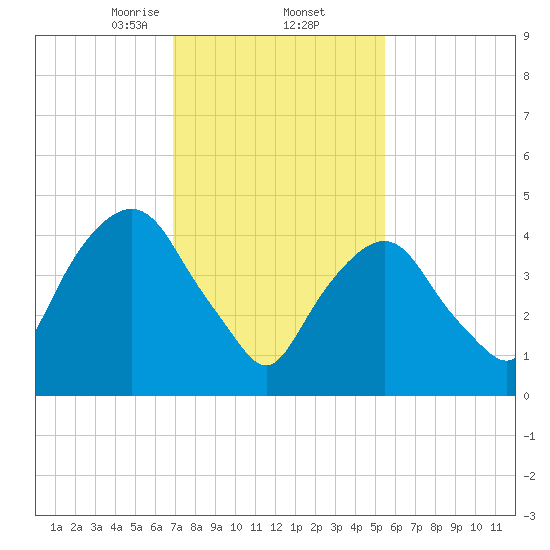 RR bridge tide chart for Thursday, February 12, 2026
