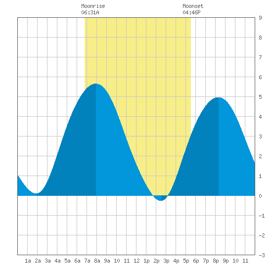 RR bridge tide chart for Monday, February 16, 2026