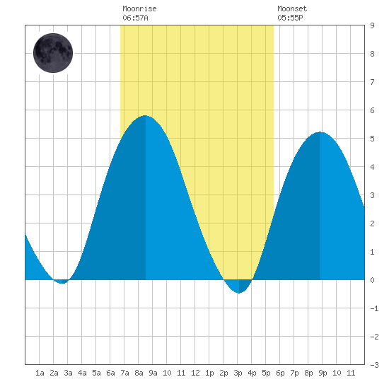 RR bridge tide chart for Tuesday, February 17, 2026