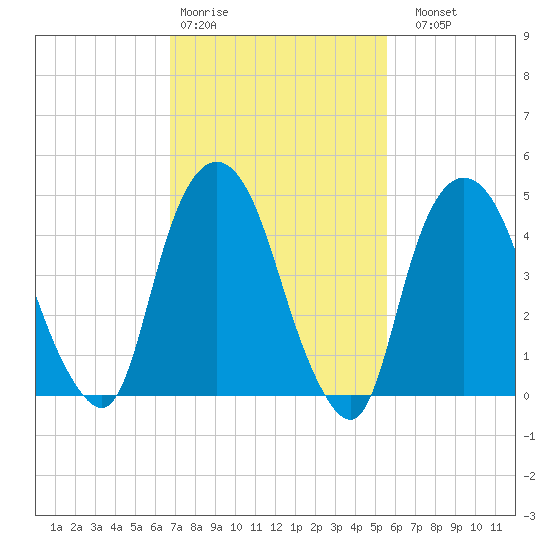 RR bridge tide chart for Wednesday, February 18, 2026