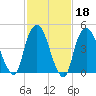 RR bridge tide chart for Wednesday, February 18, 2026