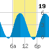 RR bridge tide chart for Thursday, February 19, 2026