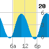 RR bridge tide chart for Friday, February 20, 2026