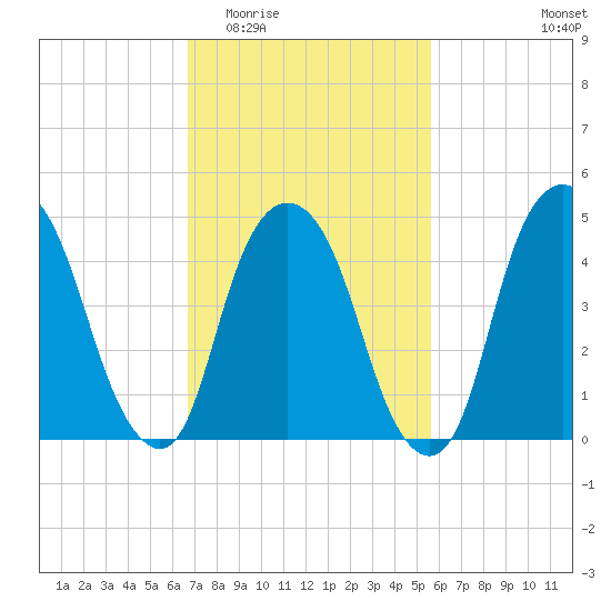 RR bridge tide chart for Saturday, February 21, 2026