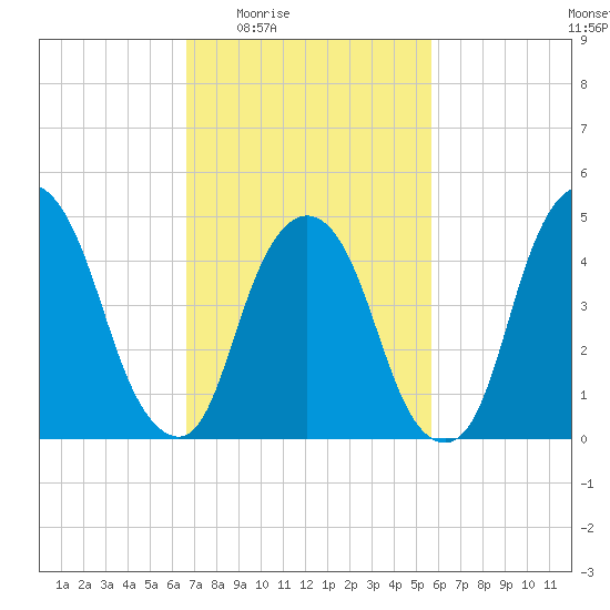 RR bridge tide chart for Sunday, February 22, 2026
