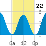 RR bridge tide chart for Sunday, February 22, 2026