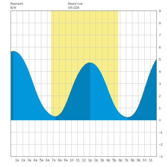 RR bridge tide chart for Monday, February 23, 2026