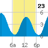 RR bridge tide chart for Monday, February 23, 2026