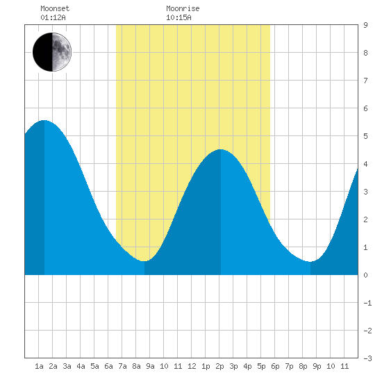 RR bridge tide chart for Tuesday, February 24, 2026