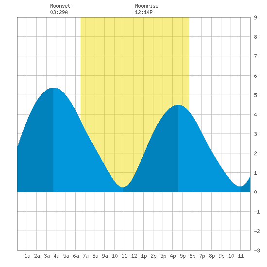 RR bridge tide chart for Thursday, February 26, 2026