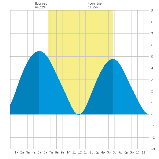 RR bridge tide chart for Friday, February 27, 2026