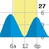 RR bridge tide chart for Friday, February 27, 2026