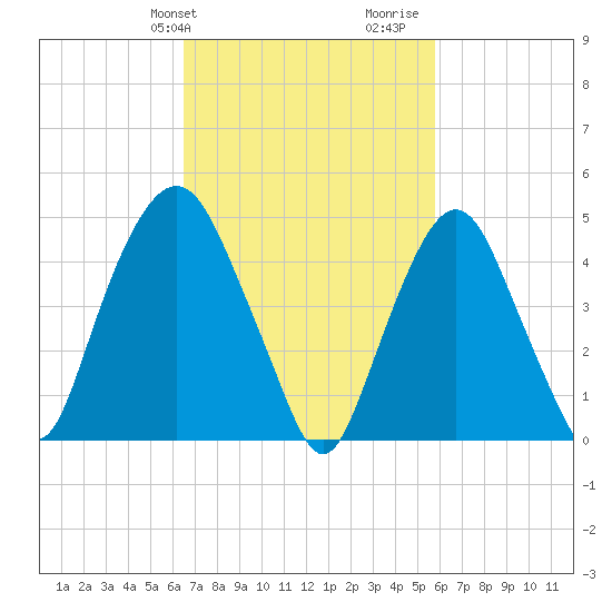 RR bridge tide chart for Saturday, February 28, 2026