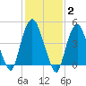 RR bridge tide chart for Monday, February 2, 2026