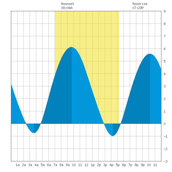 RR bridge tide chart for Tuesday, February 3, 2026