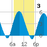 RR bridge tide chart for Tuesday, February 3, 2026