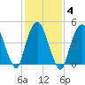 RR bridge tide chart for Wednesday, February 4, 2026