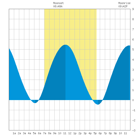 RR bridge tide chart for Thursday, February 5, 2026