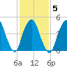 RR bridge tide chart for Thursday, February 5, 2026