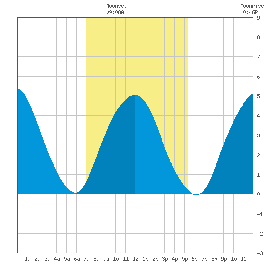 RR bridge tide chart for Friday, February 6, 2026