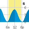 RR bridge tide chart for Friday, February 6, 2026