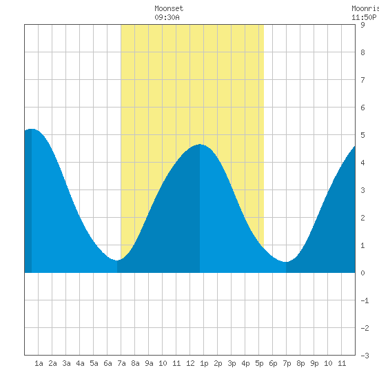 RR bridge tide chart for Saturday, February 7, 2026
