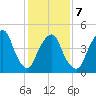 RR bridge tide chart for Saturday, February 7, 2026