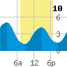 RR bridge tide chart for Tuesday, March 10, 2026