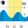 RR bridge tide chart for Wednesday, March 11, 2026
