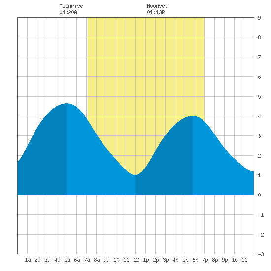 RR bridge tide chart for Friday, March 13, 2026
