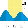 RR bridge tide chart for Friday, March 13, 2026