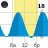 RR bridge tide chart for Wednesday, March 18, 2026
