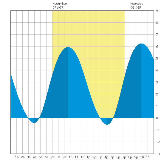 RR bridge tide chart for Thursday, March 19, 2026