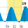 RR bridge tide chart for Thursday, March 19, 2026