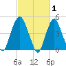 RR bridge tide chart for Sunday, March 1, 2026