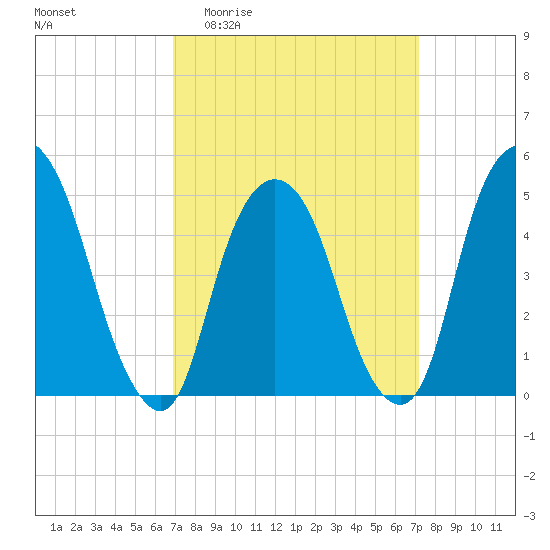 RR bridge tide chart for Sunday, March 22, 2026