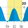 RR bridge tide chart for Sunday, March 22, 2026