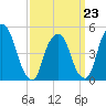 RR bridge tide chart for Monday, March 23, 2026