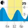 RR bridge tide chart for Wednesday, March 25, 2026