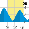 RR bridge tide chart for Thursday, March 26, 2026