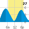 RR bridge tide chart for Friday, March 27, 2026