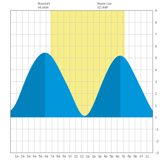 RR bridge tide chart for Saturday, March 28, 2026