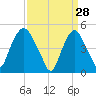 RR bridge tide chart for Saturday, March 28, 2026