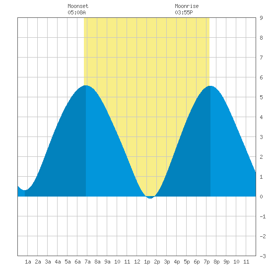 RR bridge tide chart for Sunday, March 29, 2026