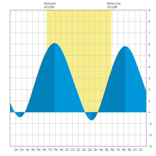 RR bridge tide chart for Monday, March 2, 2026